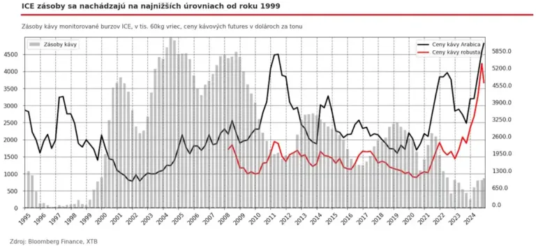 Graf vývoje ceny kávy Arabica a Robusta 1995–2024