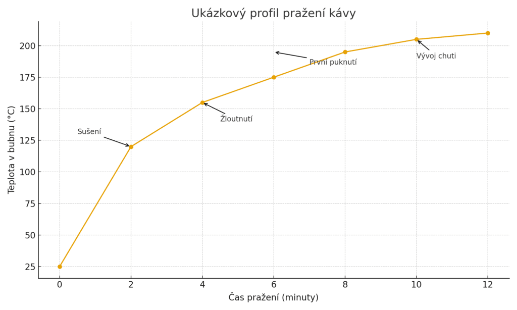 profil prazeni kavy cz